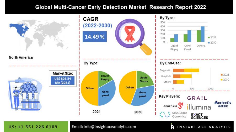 Multi Cancer Early Detection Market worth USD 2.63 billion by 2030- Exclusive Report by InsightAce Analytic