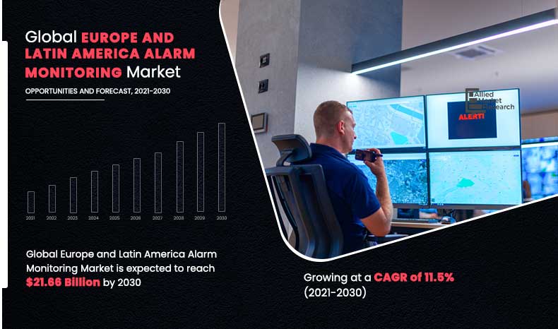 Europe and Latin America alarm monitoring Market Expected to Reach $21.66 billion by 2030-Allied Market
