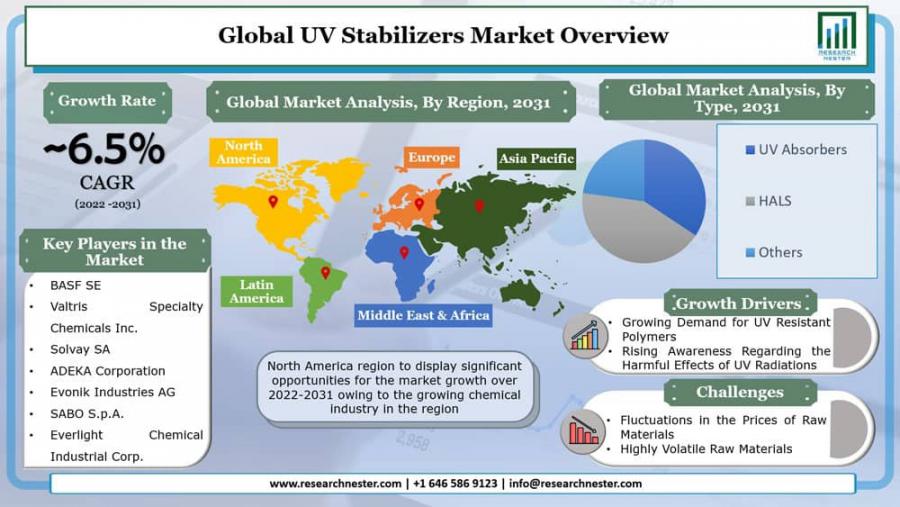 With CAGR of ~6.5%, UV Stabilizers Market Size 2031 | Top Key Players- SONGWON Industrial Group, BASF SE,