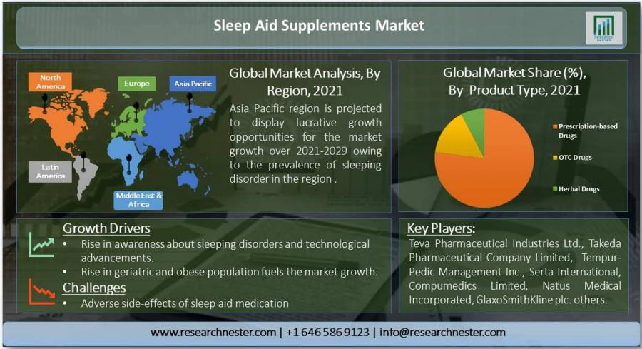 Sleep Aid Supplements Market Size & Share | With Impressive CAGR to 2029