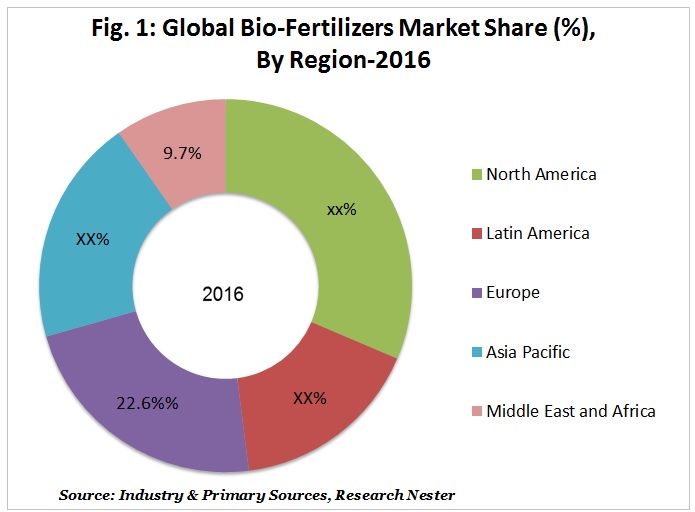 BioFertilizers Market to Expand with Remarkable CAGR of 14.2% by 2024 | North America Slated for leading share