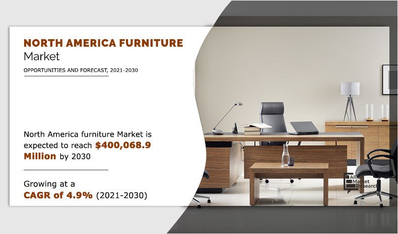 According to a new report published by Allied Market Research, titled, “North America furniture Market by Type and Distribution Channel: Opportunity Analysis and Industry Forecast, 2021–2030,”the North America furniture market size was valued at $ 249,406 North America - Furniture - AMR