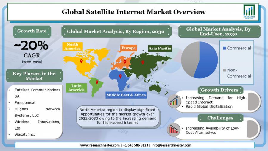 With CAGR of ~20%, Satellite Internet Market Share & Global Demand By 2030
