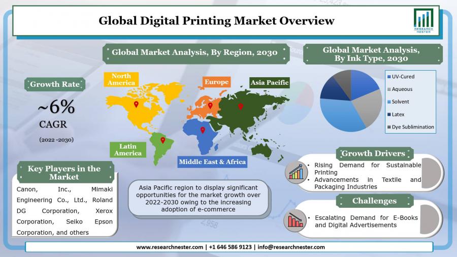 At a CAGR of ~6%, Digital Printing Market Size- North America