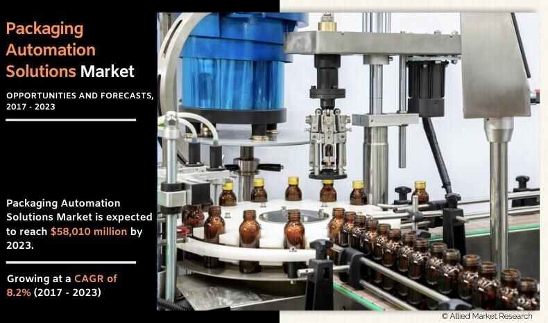 Packaging automation solutions Market: Analysis, Share, Size and Forecast By 2031