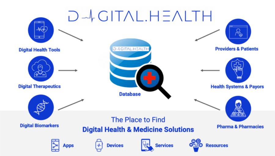 Digital Health Market Estimated to Grow at a Significant Rate Throughout the 2028 and Focusing Key players |