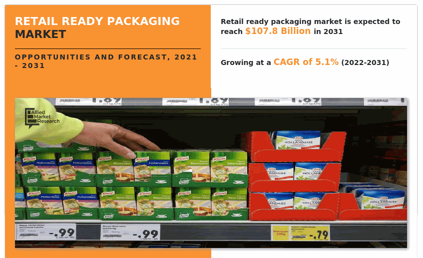 Retail Ready Packaging Market Expected to Reach $107.8 Billion by 2031 | Industry & Trends Analysis From 2022
