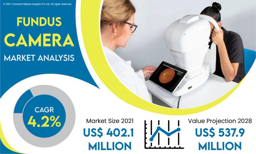Fundus Camera Market Size, Analysis, Share, Current and Future Growth Overview 2022-2028