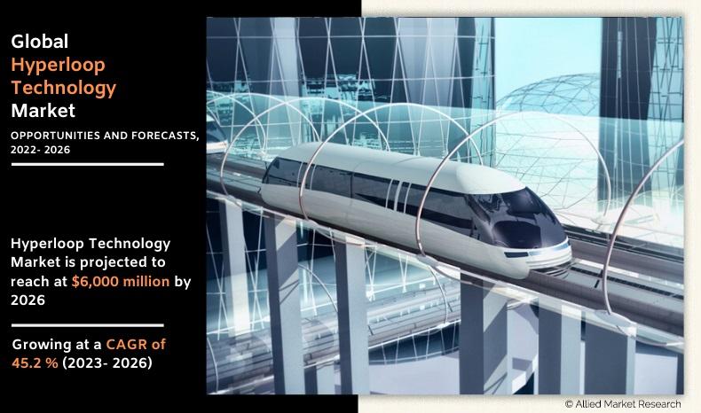 According to a recent report published by Allied Market Research, titled, Hyperloop Technology Market by Type and Transportation System: Global Opportunity Analysis and Industry Forecast, 2022-2026, the global hyperloop technology market is estimated to account for $1,350 million in 2022, and is projected to reach at $6,000 million by 2026, growing at a CAGR of 45 Hyperloop Technology