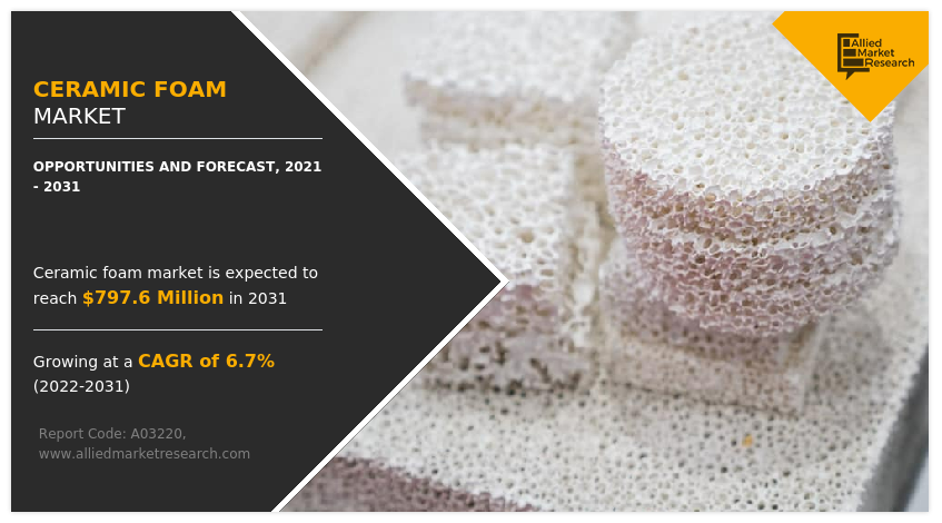 Ceramic Foam Market