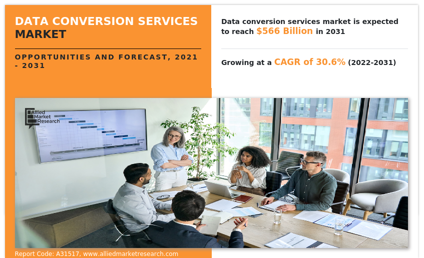 Allied Market Research published a new report, titled, "Data Conversion Services Market to Garner USD 566 Bn by 2031|Top Players such as - AWS, Talend, Damco and Hitachi Data Conversion Services Market