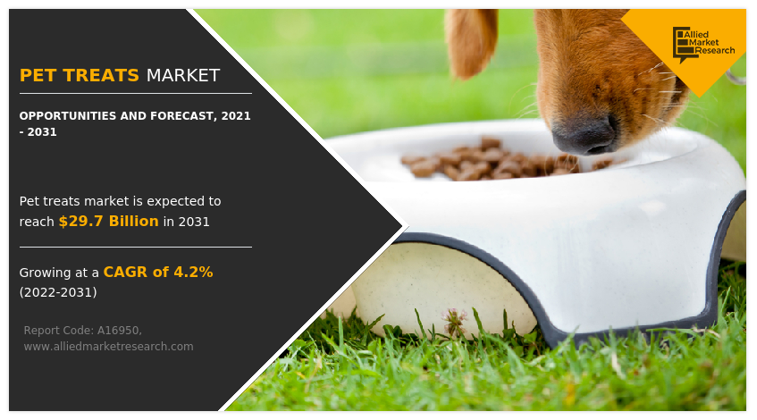 Pet Treats Market Size Surpass $29.7 Billion & Expected to Witness Healthy Growth At CAGR of 4.2{95221ed7c1b18b55d17ae0bef2e0eaa704ccc2431c5b12f9d786c88d1acb538d} Through 2031