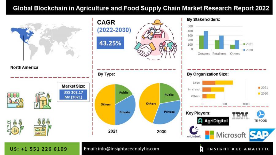 Blockchain in Agriculture and Food Supply Chain Market to reach over ...