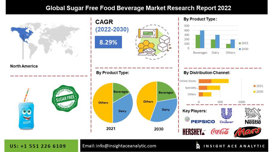 Sugar Free Food And Beverage Market to Record an Exponential CAGR by ...