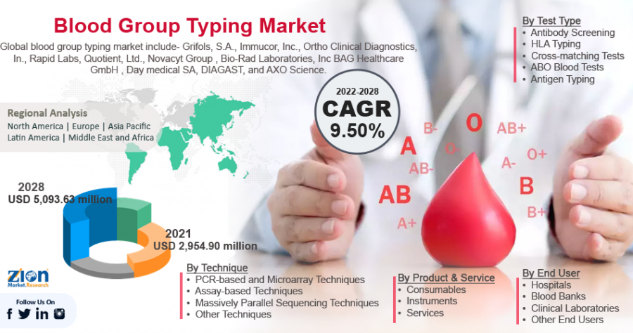 Global Blood Group Typing Market Size and Shares