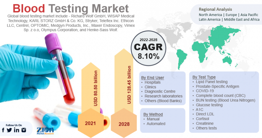 Global Blood Testing Market Size and Share Overview