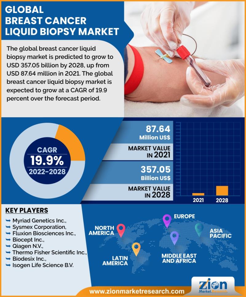 Breast Cancer Liquid Biopsy Market