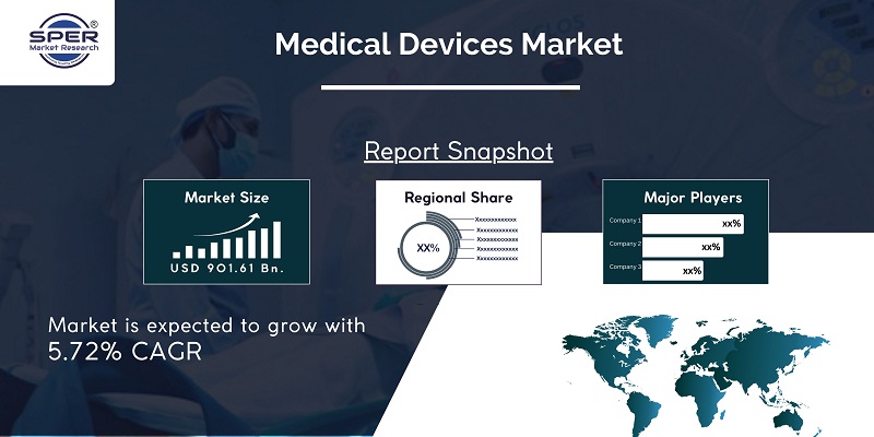 Medical Devices Market Size, Share, Industry Growth Report, Emerging Trends, Revenue, Forecast 2022-2032