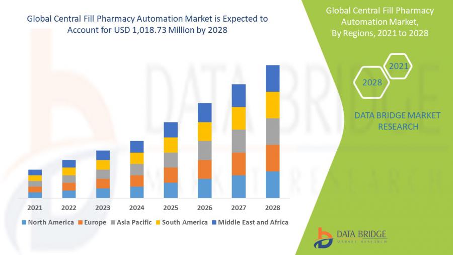 Central Fill Pharmacy Automation Market Expected to grow at 11.35% of Huge CAGR by Forecast 2028