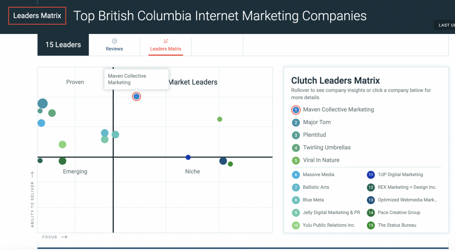 Maven Collective Advertising Named #1 Net Advertising and marketing Firm by Clutch