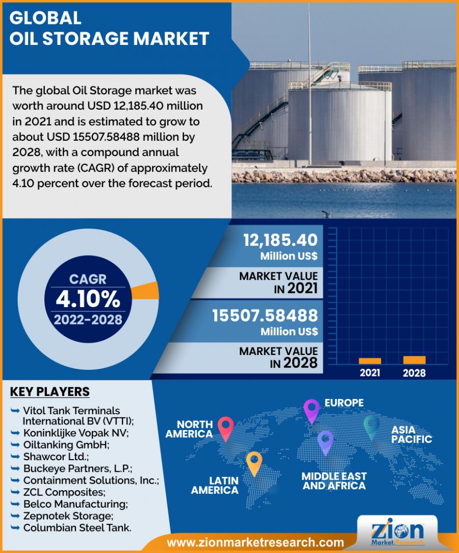 Oil Storage Market