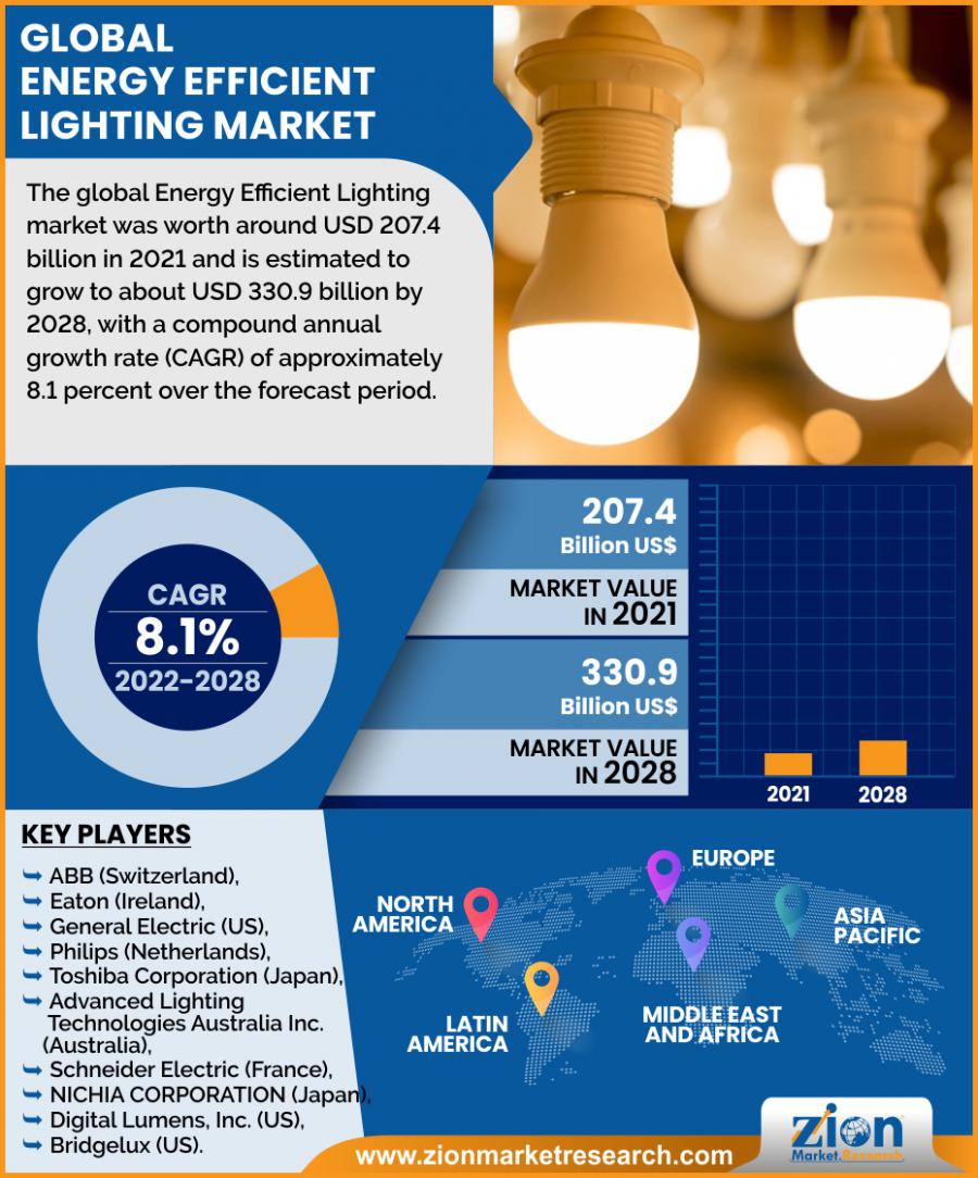 Energy Efficient Lighting Market