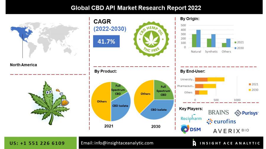 Cannabidiol CBD API Market is Booming and Growing at a CAGR of 41.7% from 2023 to 2030 | Detailed Study