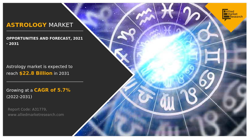 According to a new report published by Allied Market Research, titled, “Astrology Market," The Astrology Market Size was valued at $12