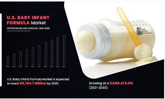 With 8.6% CAGR, U.S. Baby Infant Formula Market Size Worth $6.78 Billion By 2030 - EIN Presswire