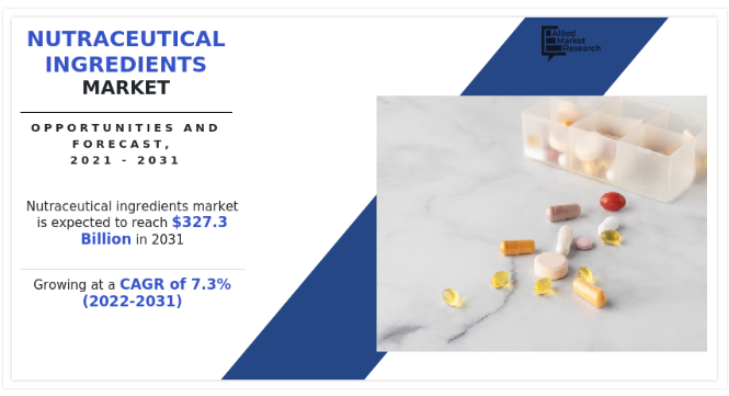 Nutraceutical Ingredients Market is expected to reach a size worth of $327.3 Billion by 2031 - EIN Presswire