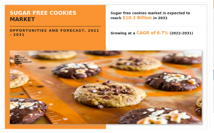 Sugar free cookies market Drivers Shaping Future Growth, Revenue $10.3 Billion by 2031 | CAGR 6.7% - EIN Presswire