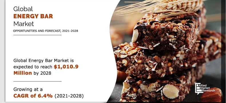 Energy Bar Market growing CAGR of 6.4% 2021 to 2028 | North America was the highest revenue contributor - World News Report - EIN Presswire