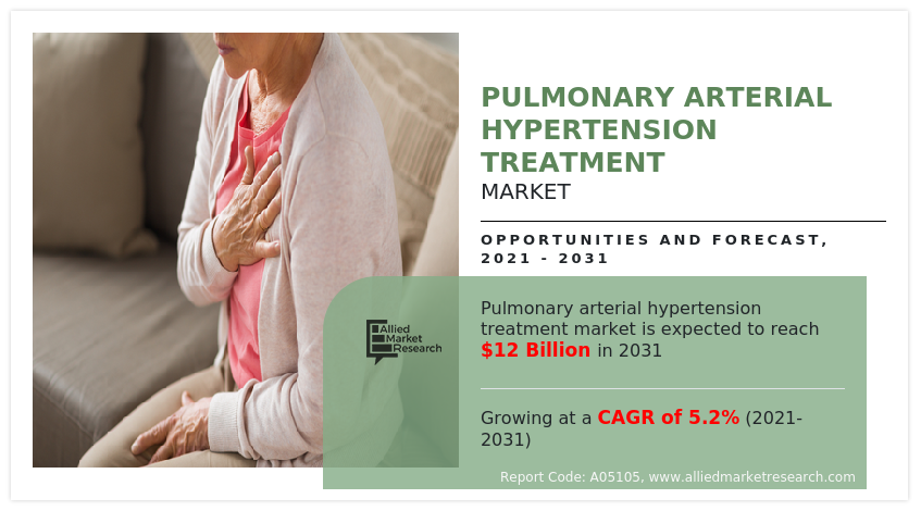 The Global Pulmonary Arterial Hypertension Market generated $7