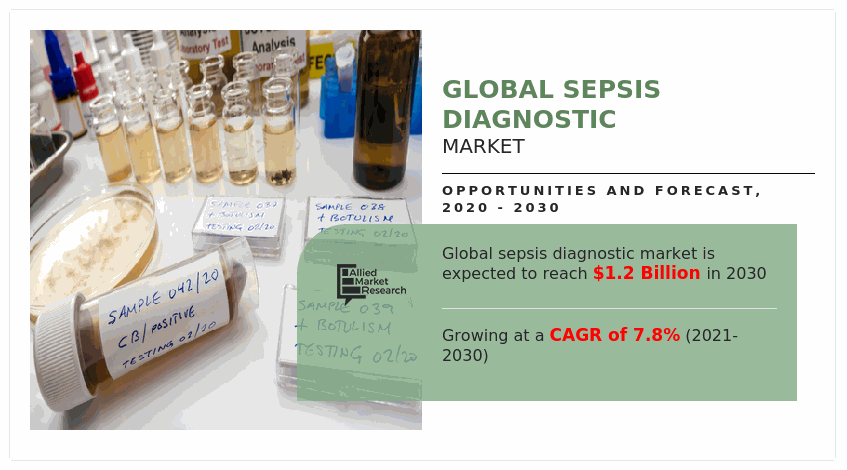 sepsis diagnostics market was estimated at $569.49 million in 2020 and is expected to hit $1.2 billion by 2030, registering a CAGR of 7.8% from 2021 to 2030.