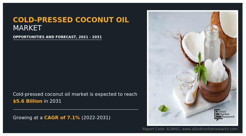 Cold-pressed coconut oil market size garnered $2 Cold-Pressed Coconut Oil Market