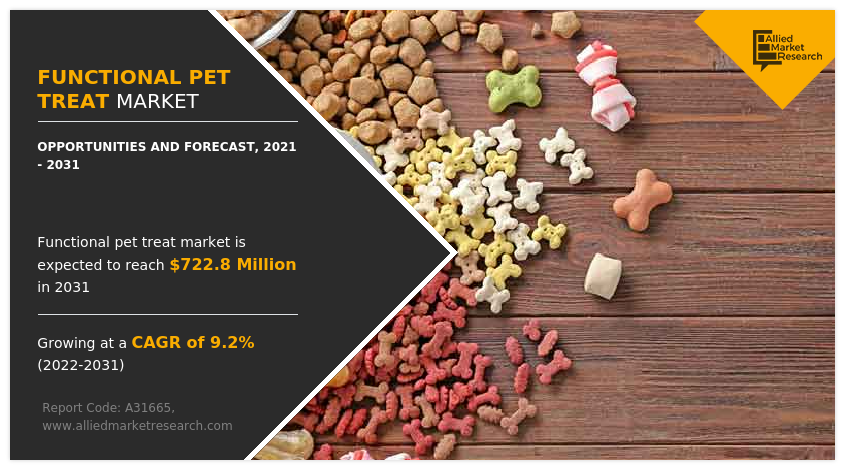 Functional Pet Treat Market Size, Growth, Demands