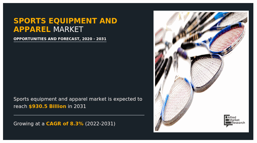 Sports Equipment and Apparel Market is estimated to surge at a CAGR of 8.3% to reach US$ 930.5 Billion by 2031