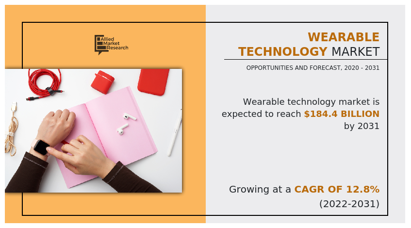 According to a new report published by Allied Market Research, titled, “Wearable Technology Market," by Product Type, Application and Devices: Global Opportunity Analysis and Industry Forecast, 2022-2031," the Wearable Technology Market size was valued at at $54,841 Wearable Technology - Allied market research