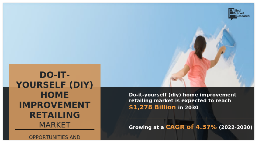 Do-It-Yourself Home Improvement Retailing Market to Record 4.37{3ad958c56c0e590d654b93674c26d25962f6afed4cc4b42be9279a39dd5a6531} CAGR; – Customers’ living factors driving the demand