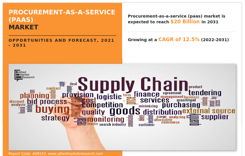 Procurement-as-a-Service (PaaS) Market