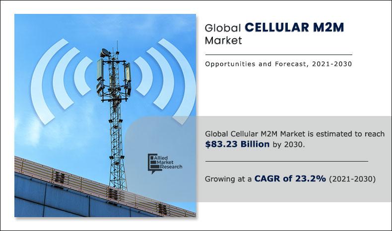 According to the report published by Allied Market Research, Cellular M2M Market Growing at 23 Cellular M2M Market