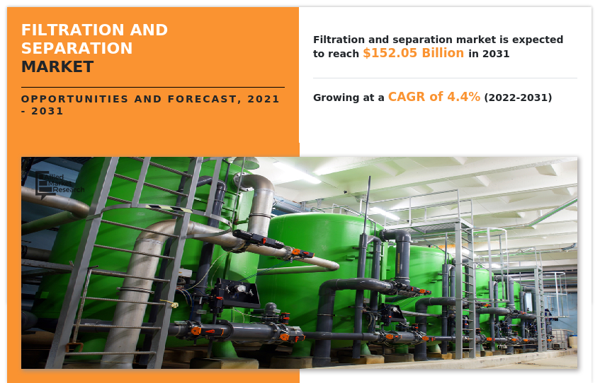 According to a new report published by Allied Market Research, titled, The filtration and separation market size was valued at $98 Filtration and Separation Technology