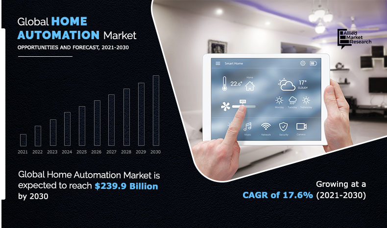The home automation market size was valued at $46 Home Automation Market Expected to Reach $239.9 Billion by 2030
