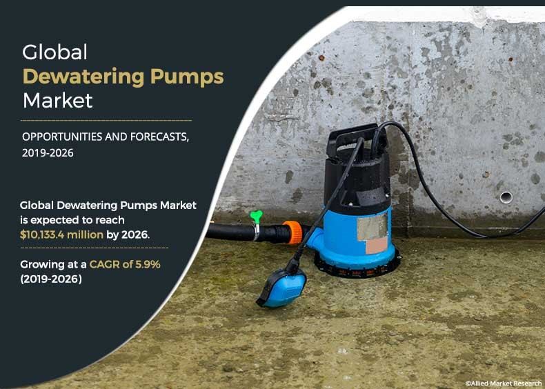 Dewatering Pumps Industry To Grow At CAGR of 5.9% And Reach $10133.4 Million by 2026 [ 250 Pages Report]