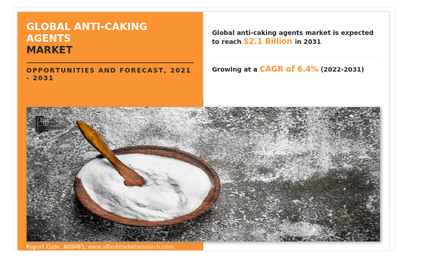 Anti-caking agents market size was estimated at $1