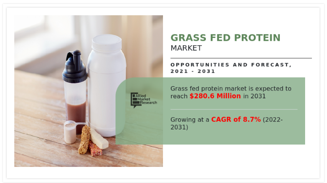 Grass fed Protein Market Surpass $280.6 Million & expected to witness Healthy Growth at 8.7% CAGR through 2031 - EIN Presswire