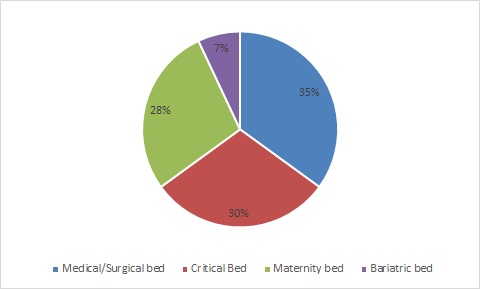 Hospital Bed Market