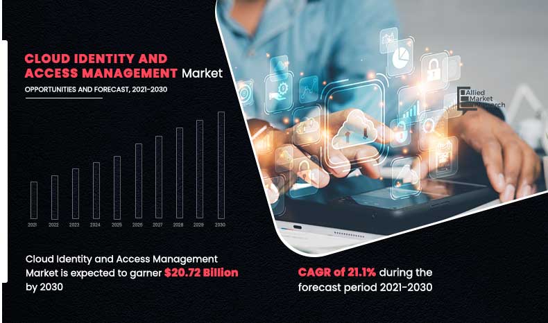 Cloud Identity and Access Management Market