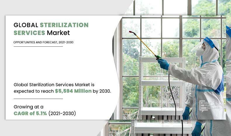 Sterilization Services Market -Infographics- Allied Market Research