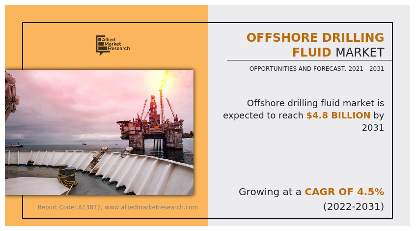 Offshore Fluid Market